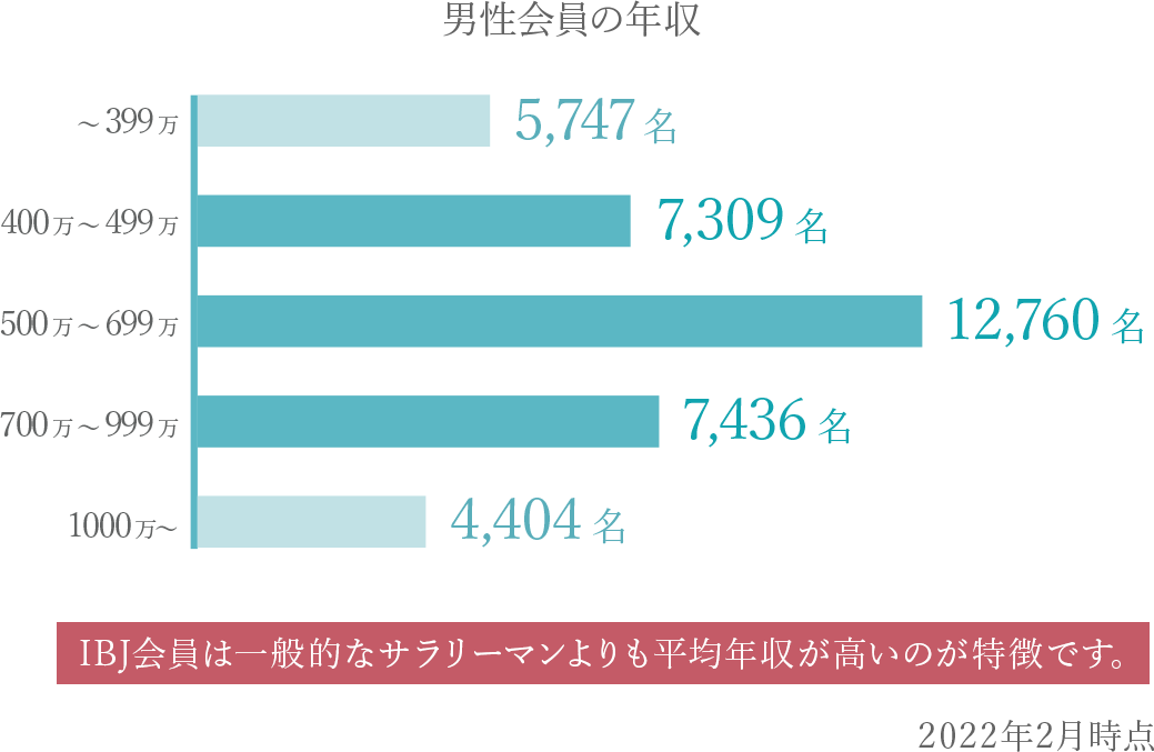 IBJ協会男性会員の年収